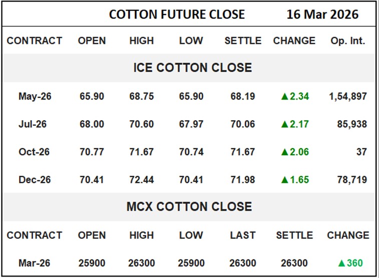 Cotton Future Close